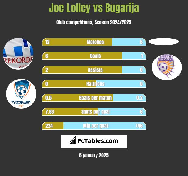 Joe Lolley vs Bugarija h2h player stats