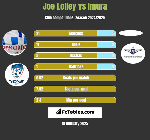 Joe Lolley vs Imura h2h player stats