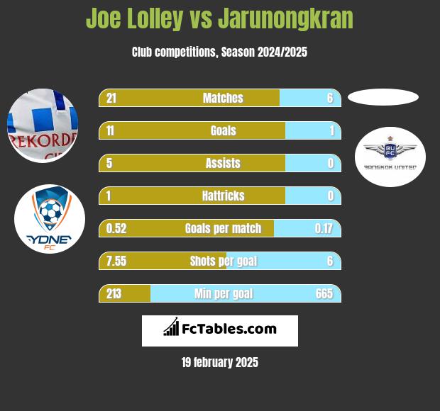 Joe Lolley vs Jarunongkran h2h player stats