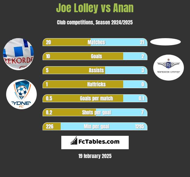 Joe Lolley vs Anan h2h player stats