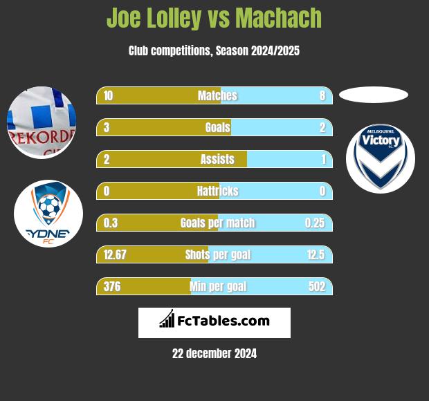 Joe Lolley vs Machach h2h player stats