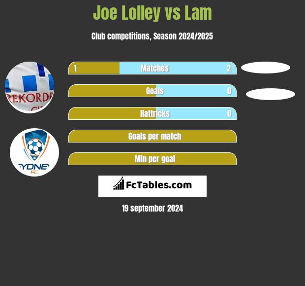 Joe Lolley vs Lam h2h player stats