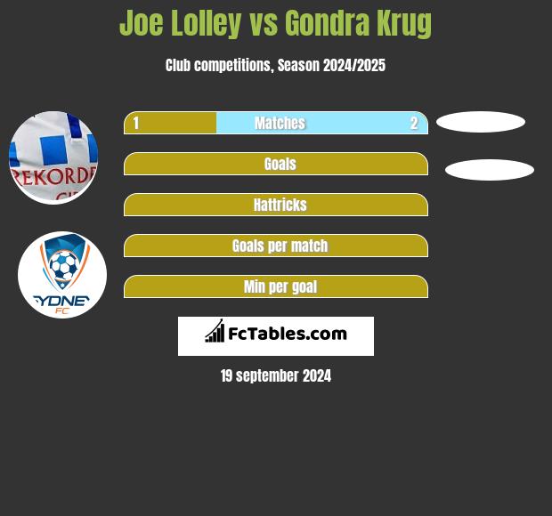 Joe Lolley vs Gondra Krug h2h player stats