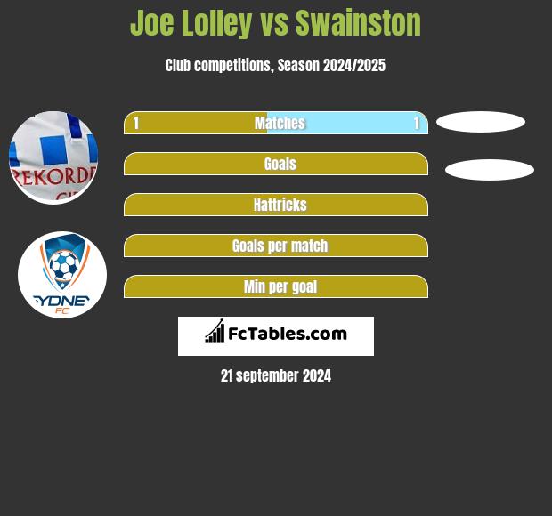 Joe Lolley vs Swainston h2h player stats