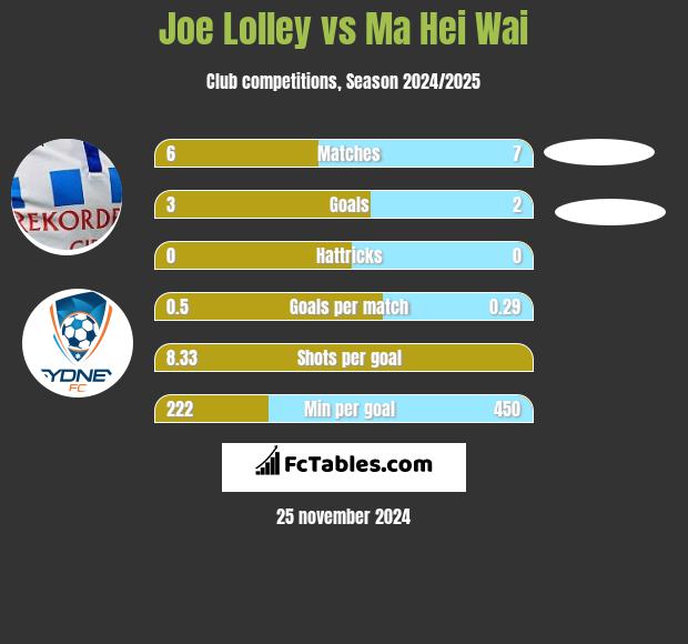 Joe Lolley vs Ma Hei Wai h2h player stats