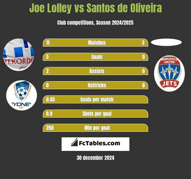 Joe Lolley vs Santos de Oliveira h2h player stats