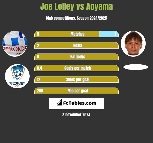 Joe Lolley vs Aoyama h2h player stats