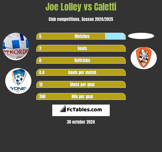 Joe Lolley vs Caletti h2h player stats