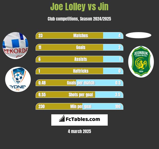 Joe Lolley vs Jin h2h player stats