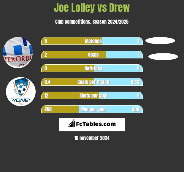 Joe Lolley vs Drew h2h player stats