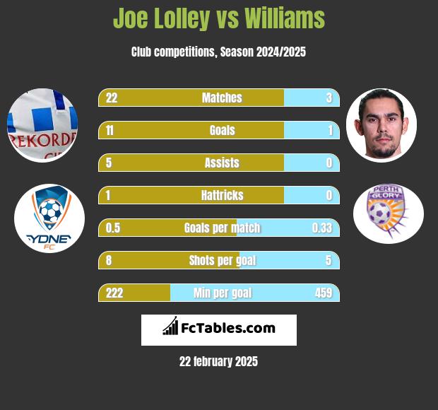 Joe Lolley vs Williams h2h player stats