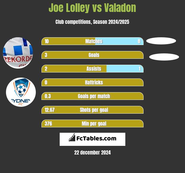 Joe Lolley vs Valadon h2h player stats