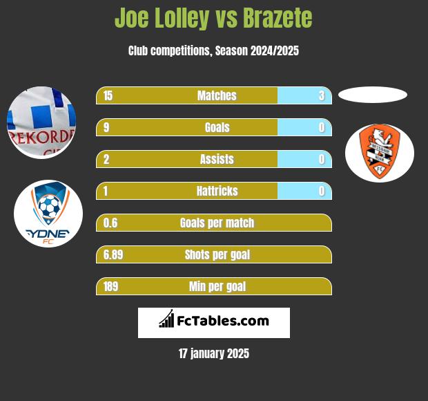 Joe Lolley vs Brazete h2h player stats