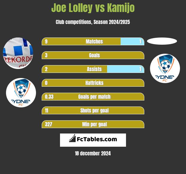 Joe Lolley vs Kamijo h2h player stats