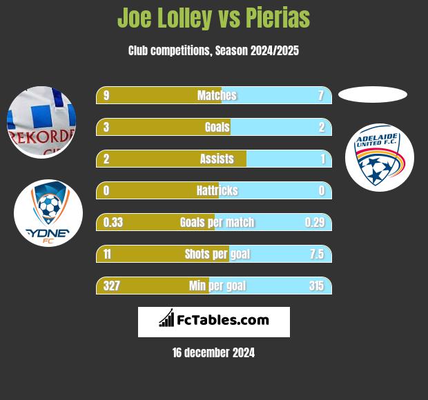 Joe Lolley vs Pierias h2h player stats