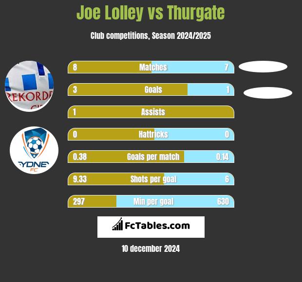 Joe Lolley vs Thurgate h2h player stats