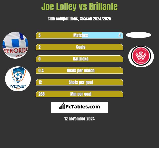 Joe Lolley vs Brillante h2h player stats