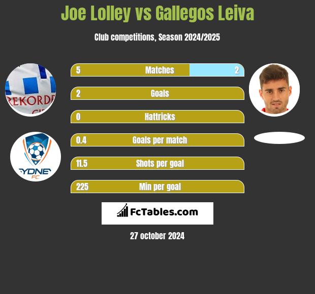 Joe Lolley vs Gallegos Leiva h2h player stats