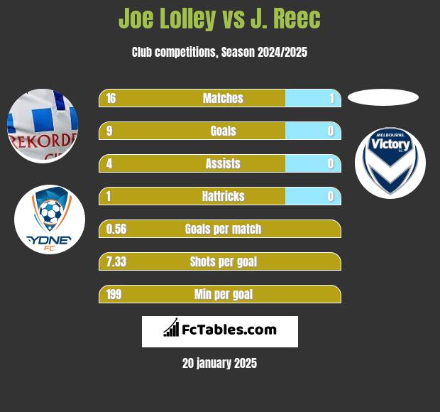 Joe Lolley vs J. Reec h2h player stats