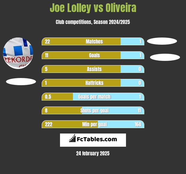 Joe Lolley vs Oliveira h2h player stats