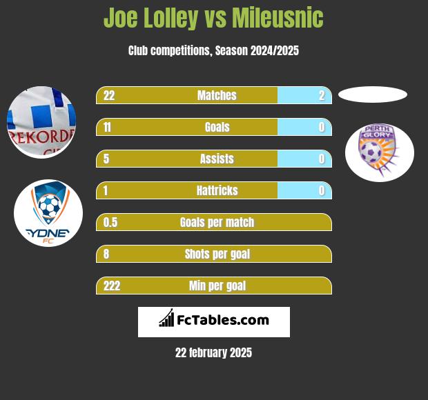 Joe Lolley vs Mileusnic h2h player stats