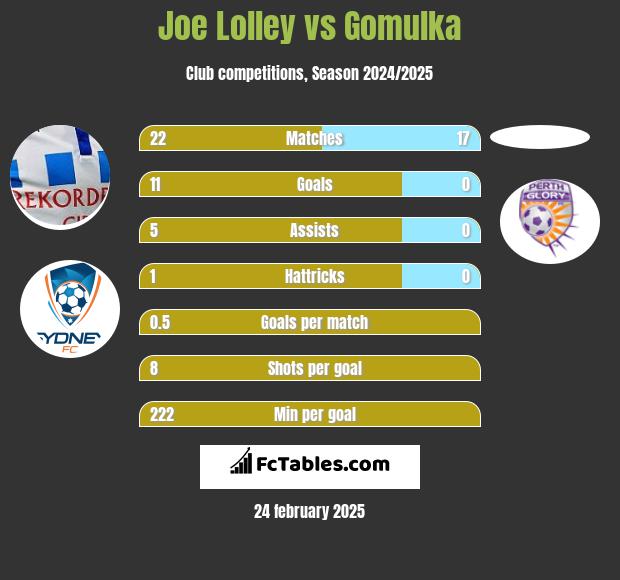 Joe Lolley vs Gomulka h2h player stats