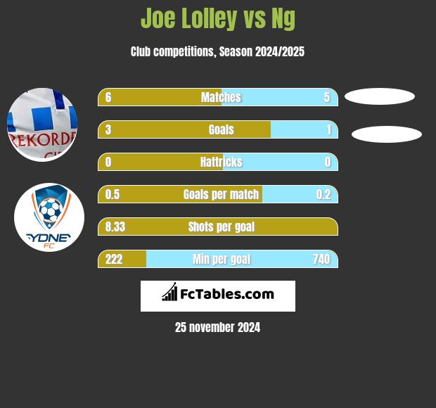 Joe Lolley vs Ng h2h player stats