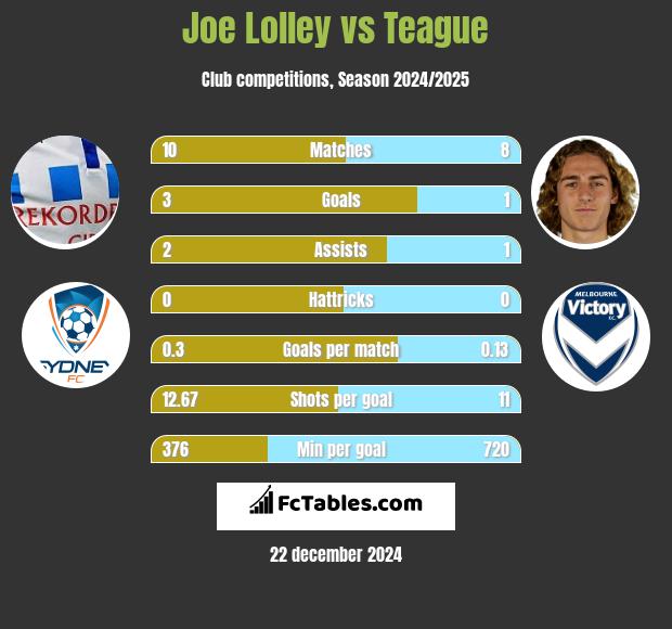 Joe Lolley vs Teague h2h player stats