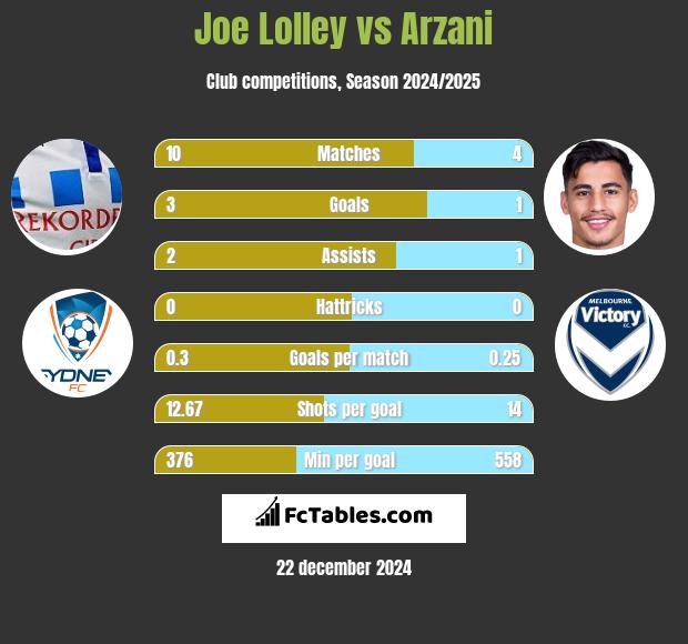 Joe Lolley vs Arzani h2h player stats