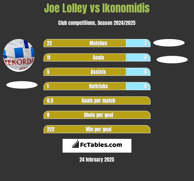 Joe Lolley vs Ikonomidis h2h player stats