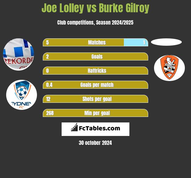 Joe Lolley vs Burke Gilroy h2h player stats