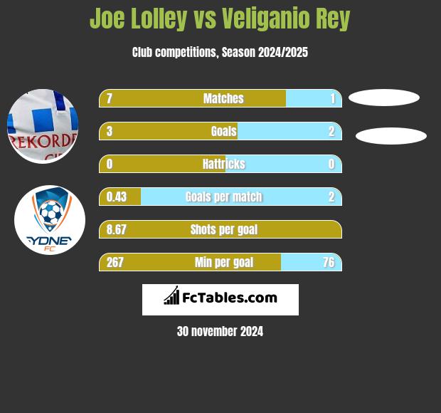 Joe Lolley vs Veliganio Rey h2h player stats