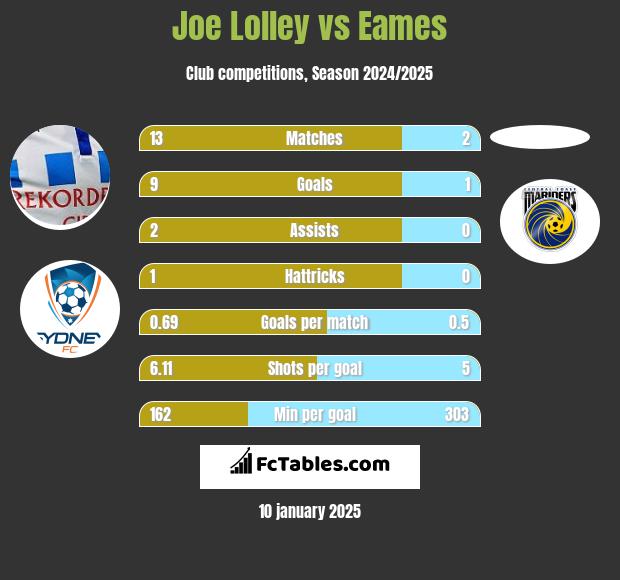 Joe Lolley vs Eames h2h player stats