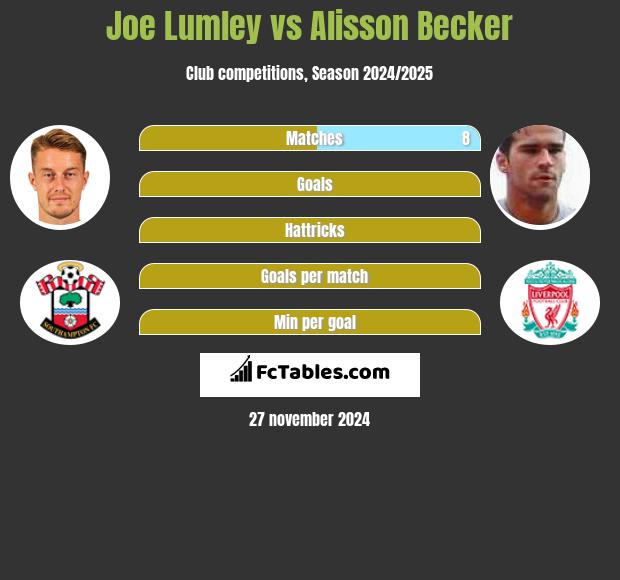 Joe Lumley vs Alisson Becker h2h player stats