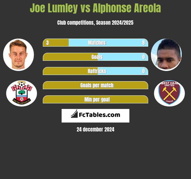 Joe Lumley vs Alphonse Areola h2h player stats