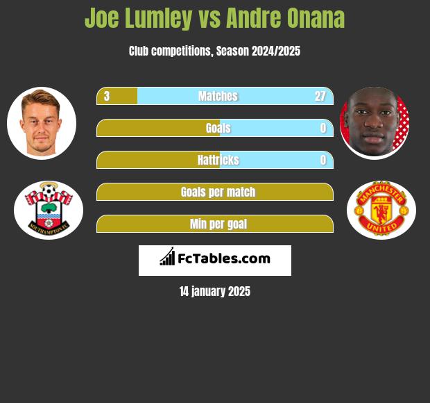 Joe Lumley vs Andre Onana h2h player stats