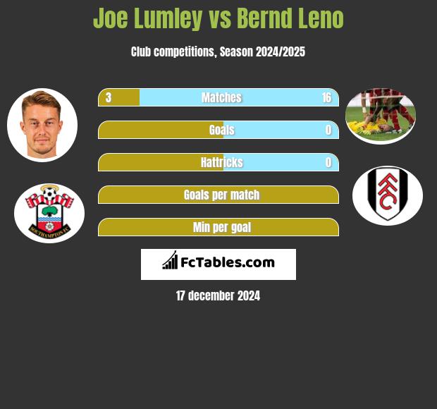 Joe Lumley vs Bernd Leno h2h player stats