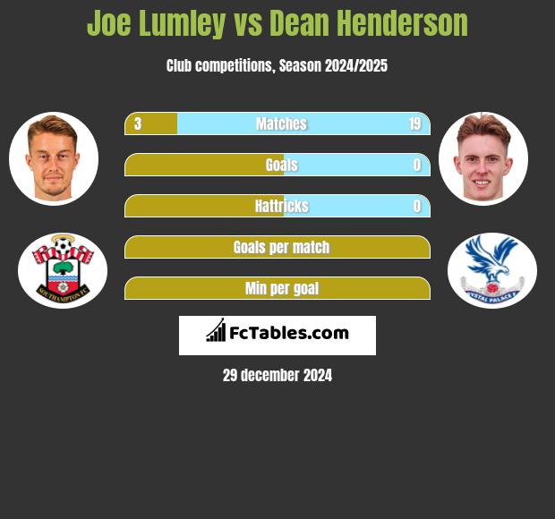 Joe Lumley vs Dean Henderson h2h player stats