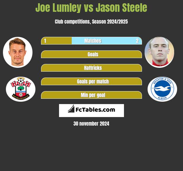 Joe Lumley vs Jason Steele h2h player stats