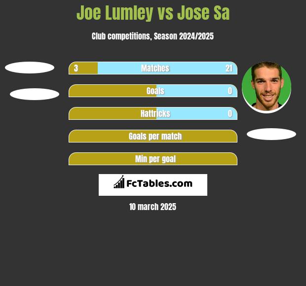 Joe Lumley vs Jose Sa h2h player stats