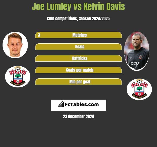 Joe Lumley vs Kelvin Davis h2h player stats