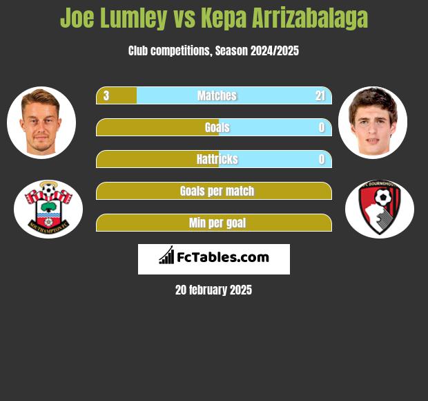 Joe Lumley vs Kepa Arrizabalaga h2h player stats