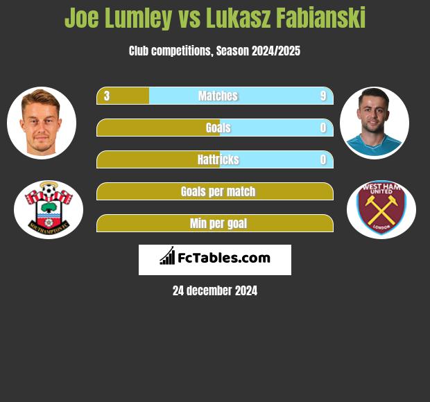 Joe Lumley vs Lukasz Fabianski h2h player stats