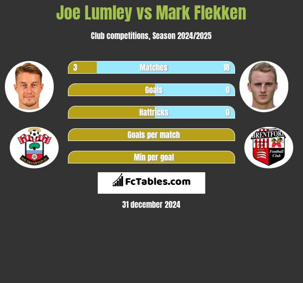 Joe Lumley vs Mark Flekken h2h player stats