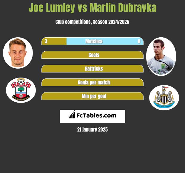 Joe Lumley vs Martin Dubravka h2h player stats