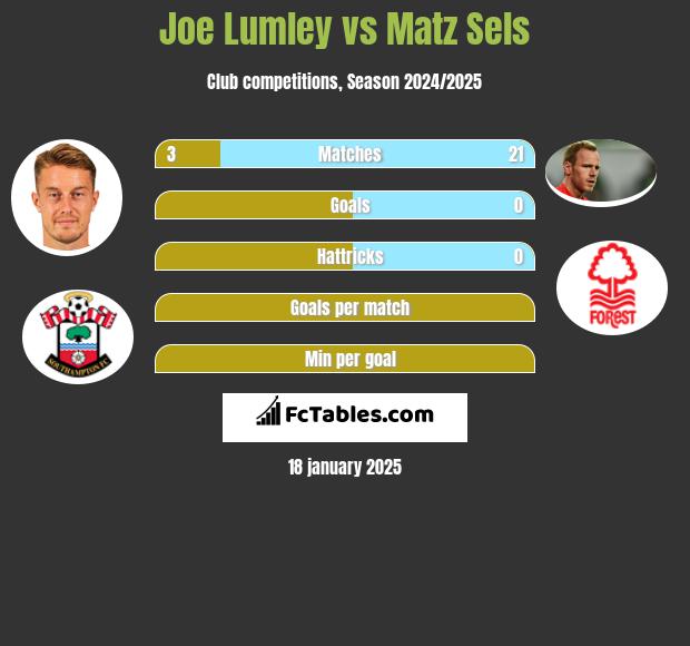 Joe Lumley vs Matz Sels h2h player stats