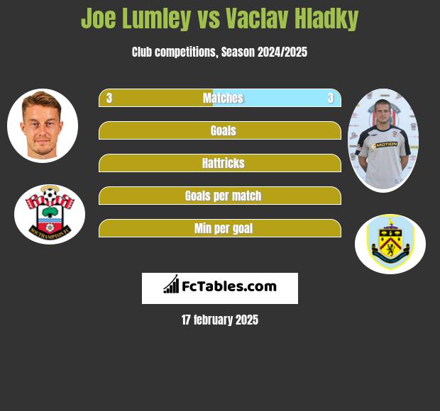 Joe Lumley vs Vaclav Hladky h2h player stats