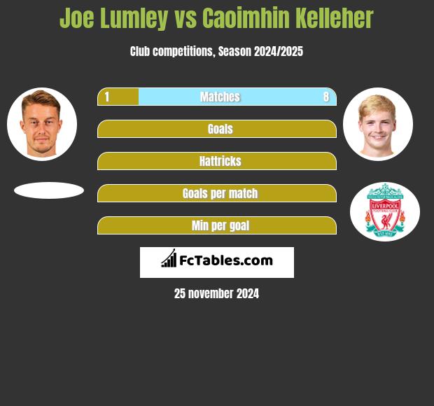 Joe Lumley vs Caoimhin Kelleher h2h player stats