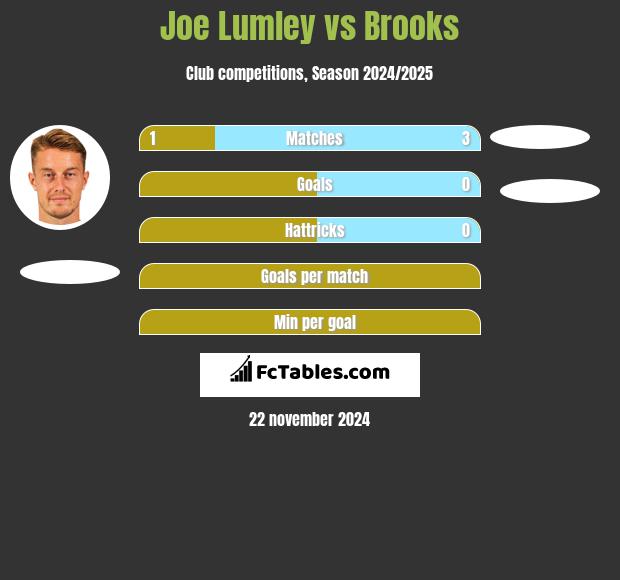 Joe Lumley vs Brooks h2h player stats