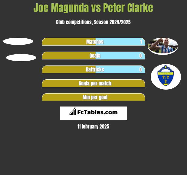 Joe Magunda vs Peter Clarke h2h player stats